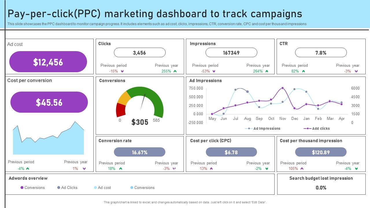 PPC campaign case study