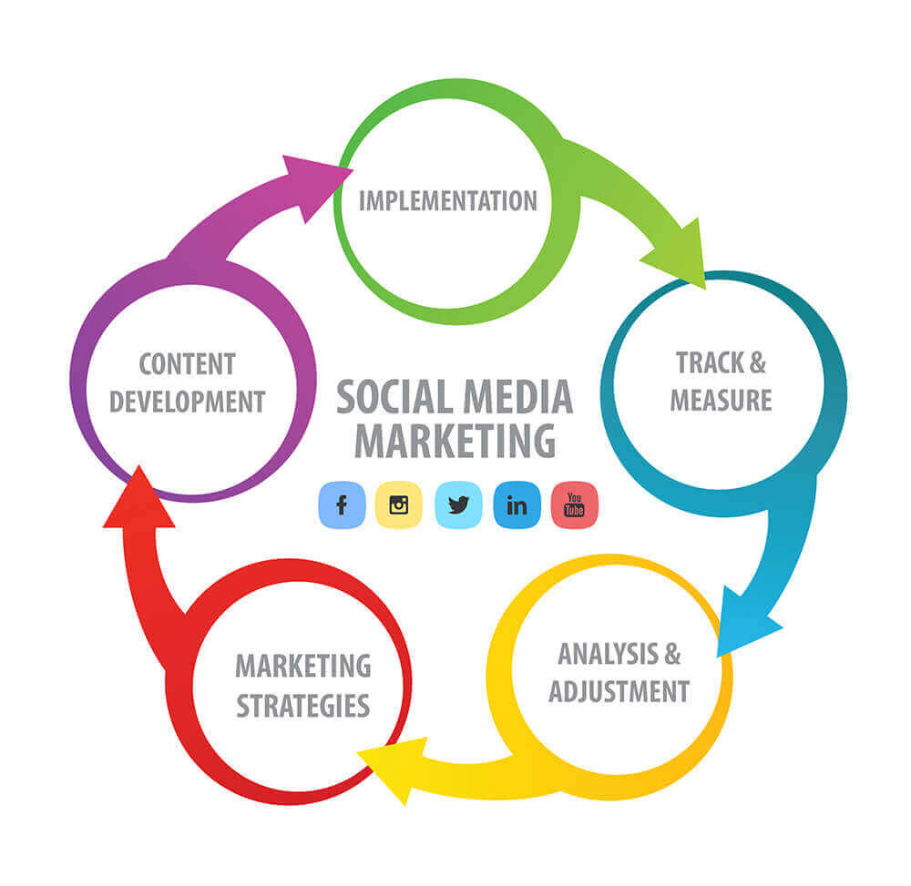 Social media marketing strategy and content creation
